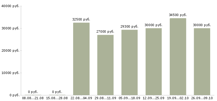 Вакансии менеджер по выдаче товара Санкт-петербург - Медиана зарплат менеджер по выдаче товара Санкт-петербург за 2 месяца