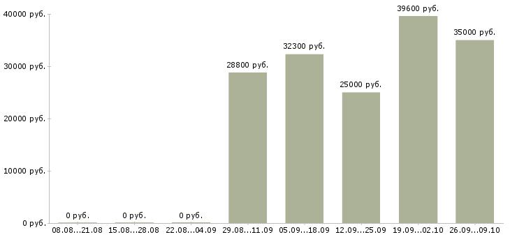 Вакансии менеджер по инвентаризации Башкортостан - Медиана зарплат менеджер по инвентаризации Башкортостан за 2 месяца