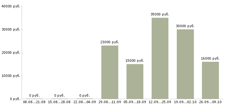 Вакансии менеджер по корпоративному обучению в Череповце - Медиана зарплат менеджер по корпоративному обучению в Череповце за 2 месяца