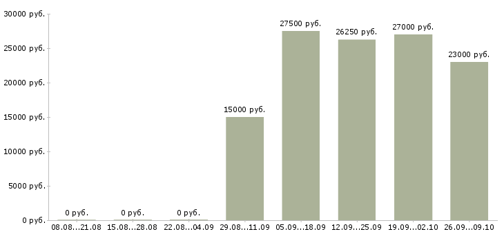 Вакансии менеджер по направленным продажам в Новокузнецке - Медиана зарплат менеджер по направленным продажам в Новокузнецке за 2 месяца
