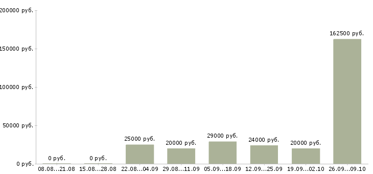 Вакансии менеджер по организации обучения в Архангельске - Медиана зарплат менеджер по организации обучения в Архангельске за 2 месяца