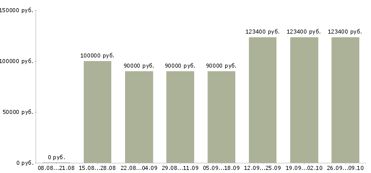 Вакансии менеджер по организации презентаций в Сочи - Медиана зарплат менеджер по организации презентаций в Сочи за 2 месяца