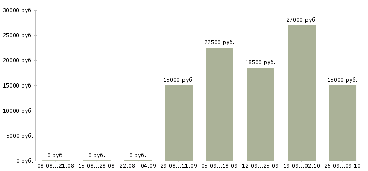 Вакансии менеджер по оформлению документации в Туле - Медиана зарплат менеджер по оформлению документации в Туле за 2 месяца