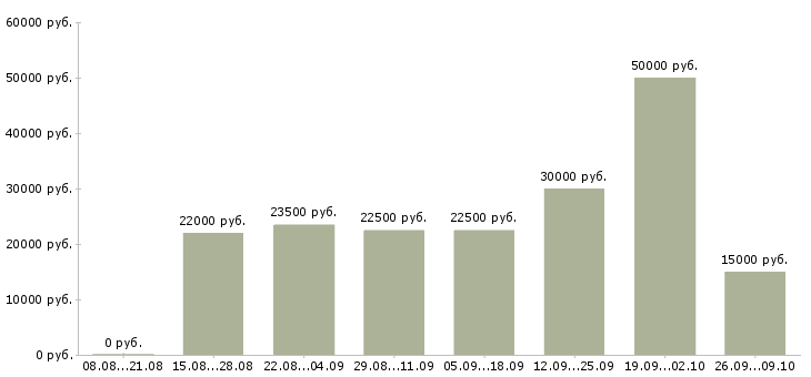 Вакансии менеджер по оформлению заказов Чувашия - Медиана зарплат менеджер по оформлению заказов Чувашия за 2 месяца