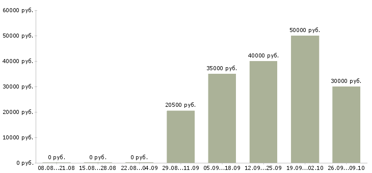 Вакансии менеджер по поиску новых клиентов в Твери - Медиана зарплат менеджер по поиску новых клиентов в Твери за 2 месяца