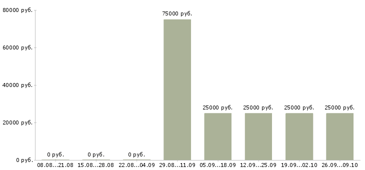 Вакансии менеджер по продажам объектов недвижимости Нижний новгород - Медиана зарплат менеджер по продажам объектов недвижимости Нижний новгород за 2 месяца