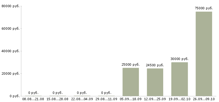 Вакансии менеджер по продажам проектов в Рязани - Медиана зарплат менеджер по продажам проектов в Рязани за 2 месяца