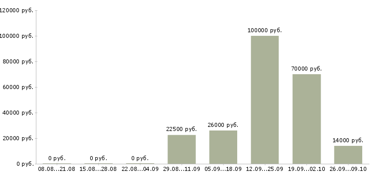 Вакансии менеджер по продвижению сайта Татарстан - Медиана зарплат менеджер по продвижению сайта Татарстан за 2 месяца
