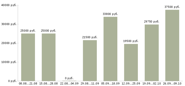 Вакансии менеджер по работе с покупателями в Туле - Медиана зарплат менеджер по работе с покупателями в Туле за 2 месяца