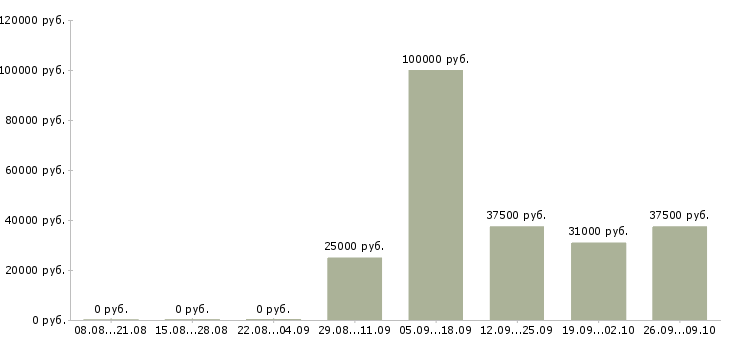 Вакансии менеджер по развитию бренда в Екатеринбурге - Медиана зарплат менеджер по развитию бренда в Екатеринбурге за 2 месяца
