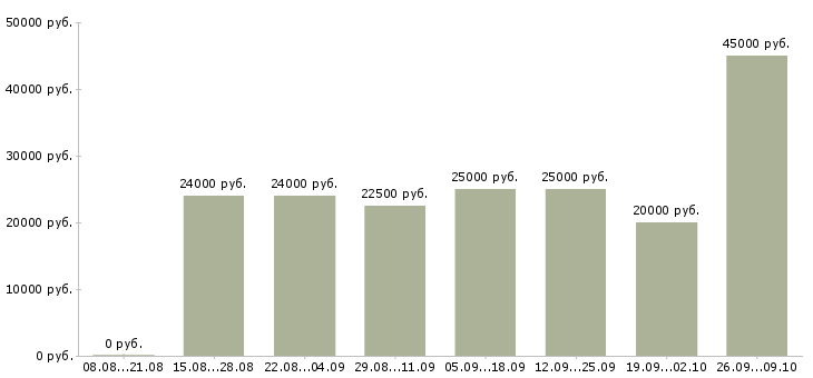 Вакансии менеджер по развитию клиентов в Дзержинске - Медиана зарплат менеджер по развитию клиентов в Дзержинске за 2 месяца