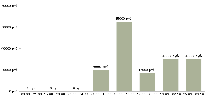 Вакансии менеджер по развитию корпоративных клиентов в Кемерово - Медиана зарплат менеджер по развитию корпоративных клиентов в Кемерово за 2 месяца