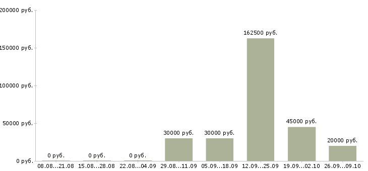 Вакансии менеджер по развитию организации в Кирове - Медиана зарплат менеджер по развитию организации в Кирове за 2 месяца