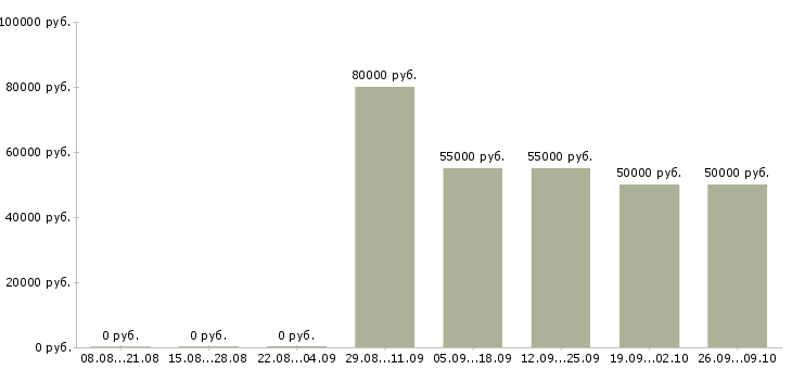 Вакансии менеджер по региональным оптовым продажам Санкт-петербург - Медиана зарплат менеджер по региональным оптовым продажам Санкт-петербург за 2 месяца