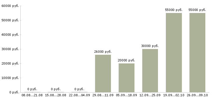 Вакансии менеджер по финансовому контролю Татарстан - Медиана зарплат менеджер по финансовому контролю Татарстан за 2 месяца