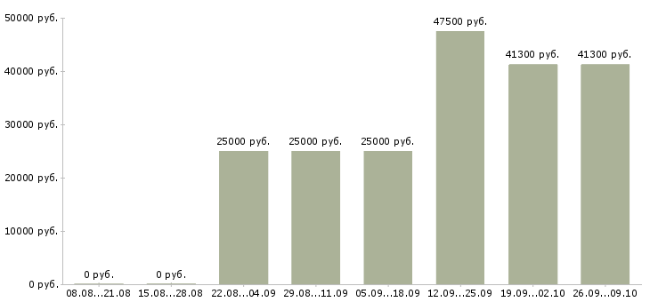 Вакансии менеджер складского учета Санкт-петербург - Медиана зарплат менеджер складского учета Санкт-петербург за 2 месяца