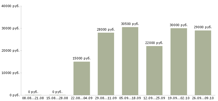 Вакансии на дому официальное оформление в Тюмени - Медиана зарплат на дому официальное оформление в Тюмени за 2 месяца