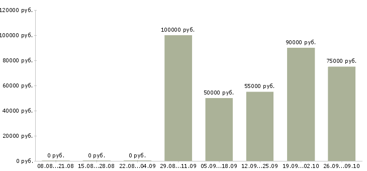 Вакансии начальник отдела подготовки производства Санкт-петербург - Медиана зарплат начальник отдела подготовки производства Санкт-петербург за 2 месяца
