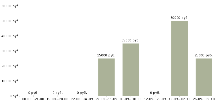 Вакансии оператор по обслуживанию клиентов в Архангельске - Медиана зарплат оператор по обслуживанию клиентов в Архангельске за 2 месяца