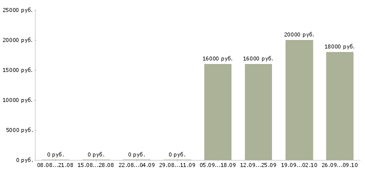 Вакансии оператор удаленно на компьютере в Белгороде - Медиана зарплат оператор удаленно на компьютере в Белгороде за 2 месяца