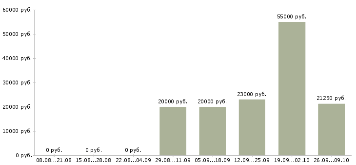Вакансии по 2 недели выходные в Туле - Медиана зарплат по 2 недели выходные в Туле за 2 месяца
