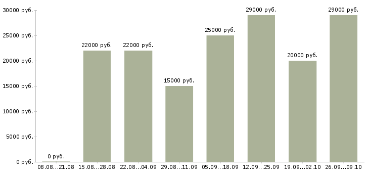 Вакансии подработка с обучением Удмуртия - Медиана зарплат подработка с обучением Удмуртия за 2 месяца