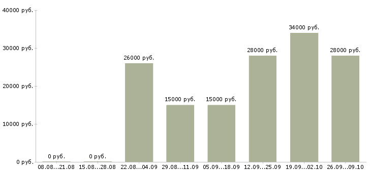 Вакансии помощник для работы в интернете Башкортостан - Медиана зарплат помощник для работы в интернете Башкортостан за 2 месяца
