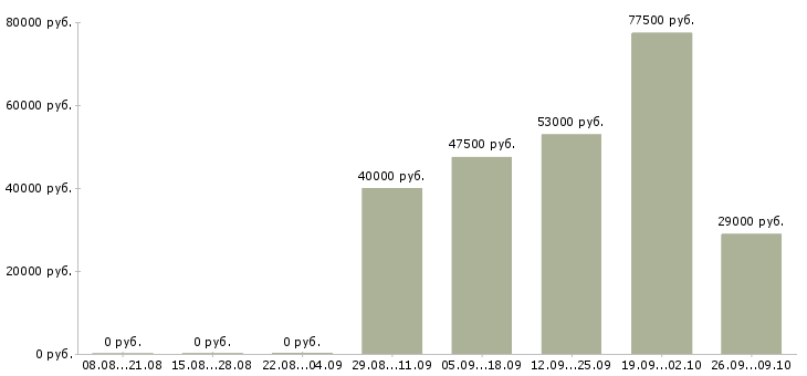 Вакансии приглашаем менеджера в Подольске - Медиана зарплат приглашаем менеджера в Подольске за 2 месяца