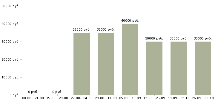 Вакансии психолог по работе с клиентами Санкт-петербург - Медиана зарплат психолог по работе с клиентами Санкт-петербург за 2 месяца