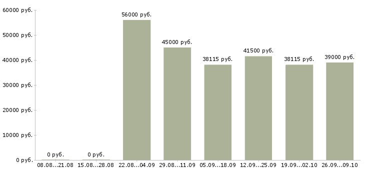 Вакансии работник кухни в столовую в Москве - Медиана зарплат работник кухни в столовую в Москве за 2 месяца