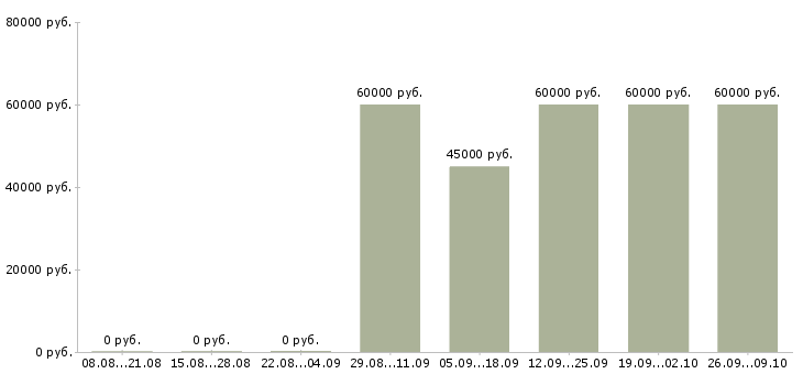 Вакансии региональный менеджер по оптовым продажам Санкт-петербург - Медиана зарплат региональный менеджер по оптовым продажам Санкт-петербург за 2 месяца