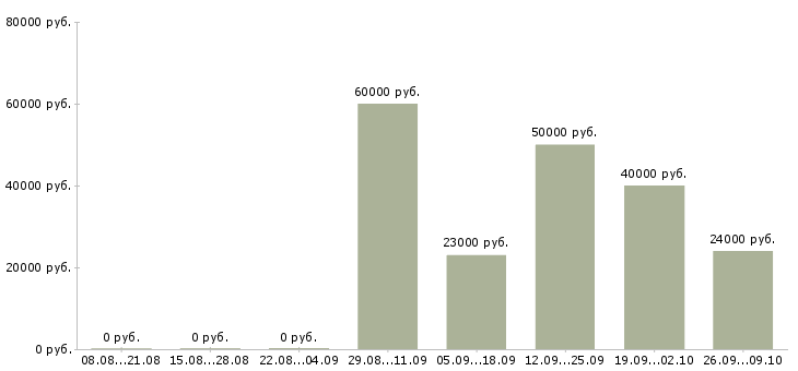 Вакансии руководитель бизнес группы в Екатеринбурге - Медиана зарплат руководитель бизнес группы в Екатеринбурге за 2 месяца