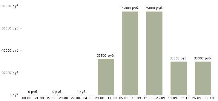 Вакансии руководитель отдела продаж оборудования Башкортостан - Медиана зарплат руководитель отдела продаж оборудования Башкортостан за 2 месяца