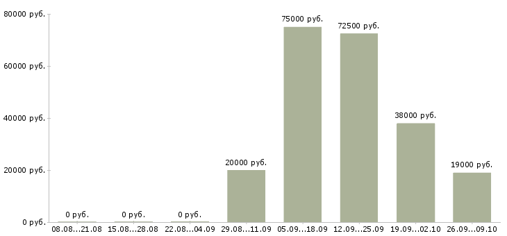 Вакансии руководитель отдела развития и продаж Башкортостан - Медиана зарплат руководитель отдела развития и продаж Башкортостан за 2 месяца