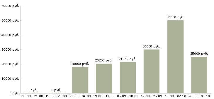 Вакансии с достойной оплатой в Калининграде - Медиана зарплат с достойной оплатой в Калининграде за 2 месяца