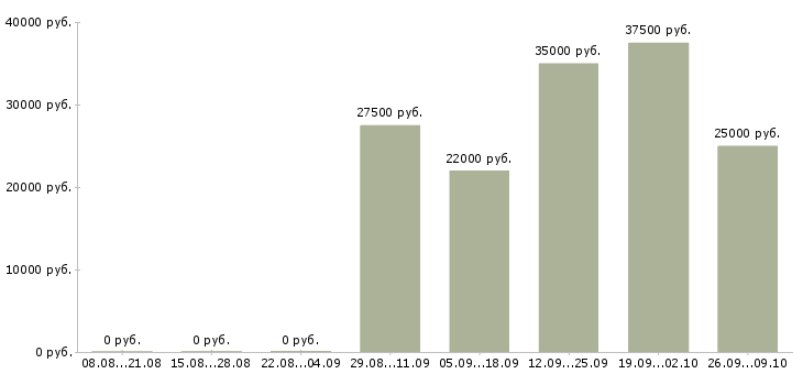 Вакансии складской сотрудник в Уфе - Медиана зарплат складской сотрудник в Уфе за 2 месяца