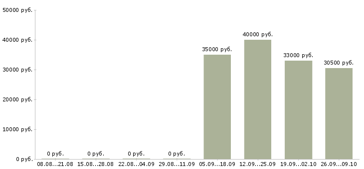 Вакансии сотрудник банка по обслуживанию клиентов в Владивостоке - Медиана зарплат сотрудник банка по обслуживанию клиентов в Владивостоке за 2 месяца