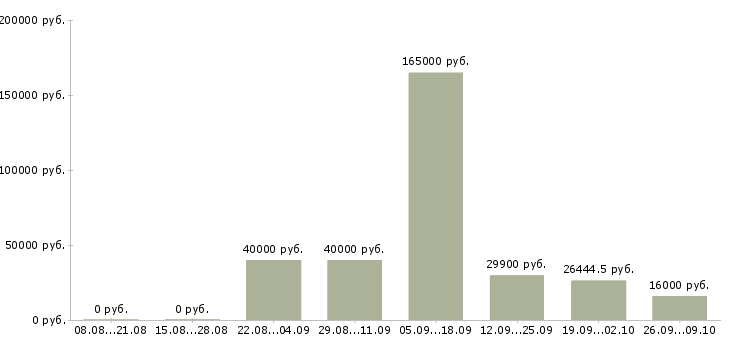 Вакансии сотрудник в отдел подготовки в Самаре - Медиана зарплат сотрудник в отдел подготовки в Самаре за 2 месяца