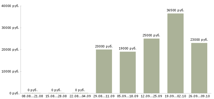 Вакансии сотрудник в офис склад в Иркутске - Медиана зарплат сотрудник в офис склад в Иркутске за 2 месяца