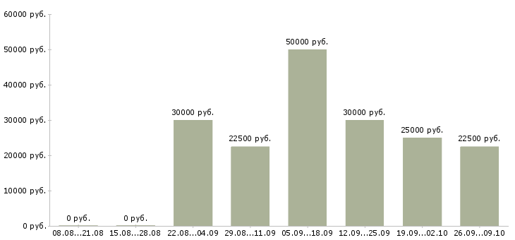 Вакансии сотрудник информационного бизнеса Нижний новгород - Медиана зарплат сотрудник информационного бизнеса Нижний новгород за 2 месяца