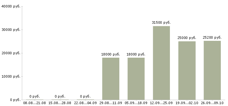 Вакансии сотрудник на ресепшен в Москве - Медиана зарплат сотрудник на ресепшен в Москве за 2 месяца