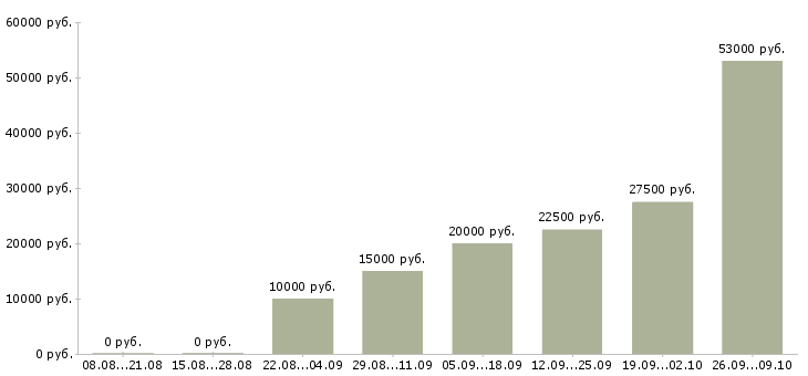 Вакансии сотрудник по оформлению договоров Бурятия - Медиана зарплат сотрудник по оформлению договоров Бурятия за 2 месяца