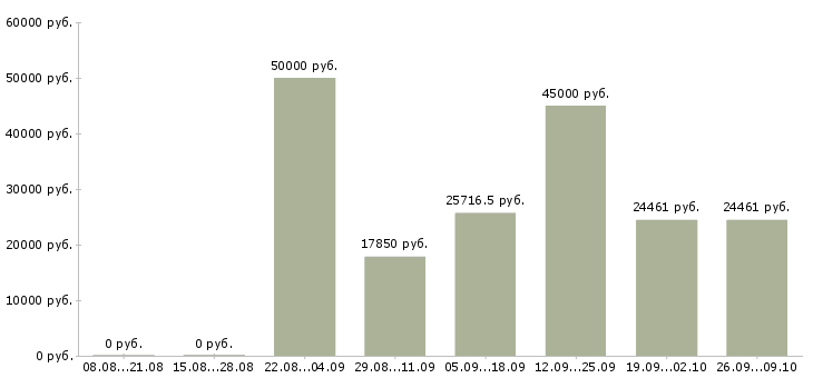 Вакансии сотрудник с медицинским образованием в Воронеже - Медиана зарплат сотрудник с медицинским образованием в Воронеже за 2 месяца