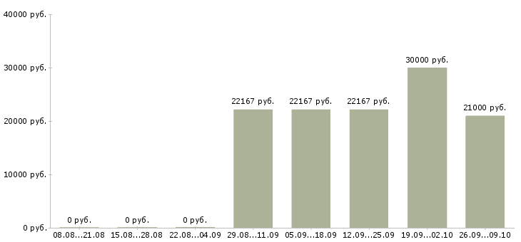 Вакансии сотрудник с образованием бухгалтера в Новосибирске - Медиана зарплат сотрудник с образованием бухгалтера в Новосибирске за 2 месяца