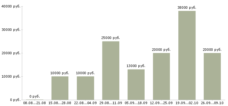 Вакансии сотрудник с обязанностями менеджера в Стерлитамаке - Медиана зарплат сотрудник с обязанностями менеджера в Стерлитамаке за 2 месяца