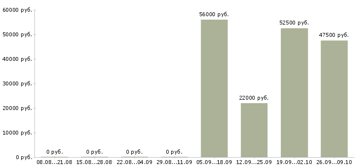 Вакансии сотрудники вахтой Нижний тагил - Медиана зарплат сотрудники вахтой Нижний тагил за 2 месяца