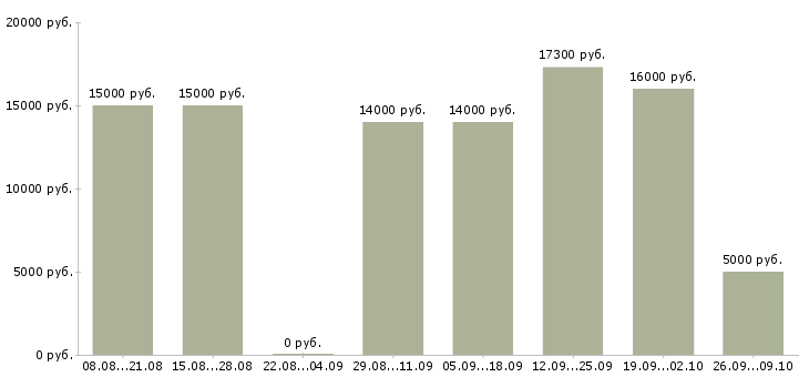 Вакансии социальный кассир Татарстан - Медиана зарплат социальный кассир Татарстан за 2 месяца