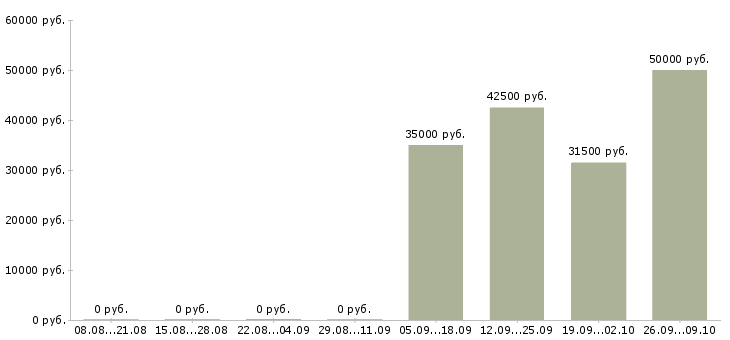 Вакансии специалист для работы в офисе в Химках - Медиана зарплат специалист для работы в офисе в Химках за 2 месяца