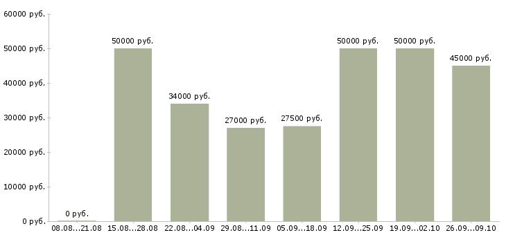 Вакансии специалист кадрового направления Санкт-петербург - Медиана зарплат специалист кадрового направления Санкт-петербург за 2 месяца