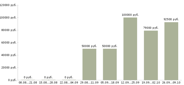 Вакансии специалист отдела корпоративных продаж в Сочи - Медиана зарплат специалист отдела корпоративных продаж в Сочи за 2 месяца